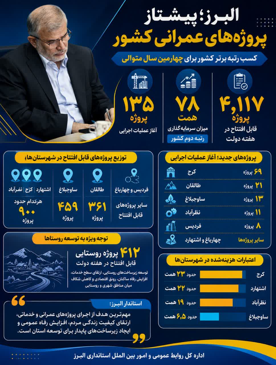 نگاهی به کارنامه عمرانی البرز؛ توزیع اعتبارات، پروژههای شهرستانی و طرحهای روستایی آمادهی بهرهبرداری در هفتهی دولت