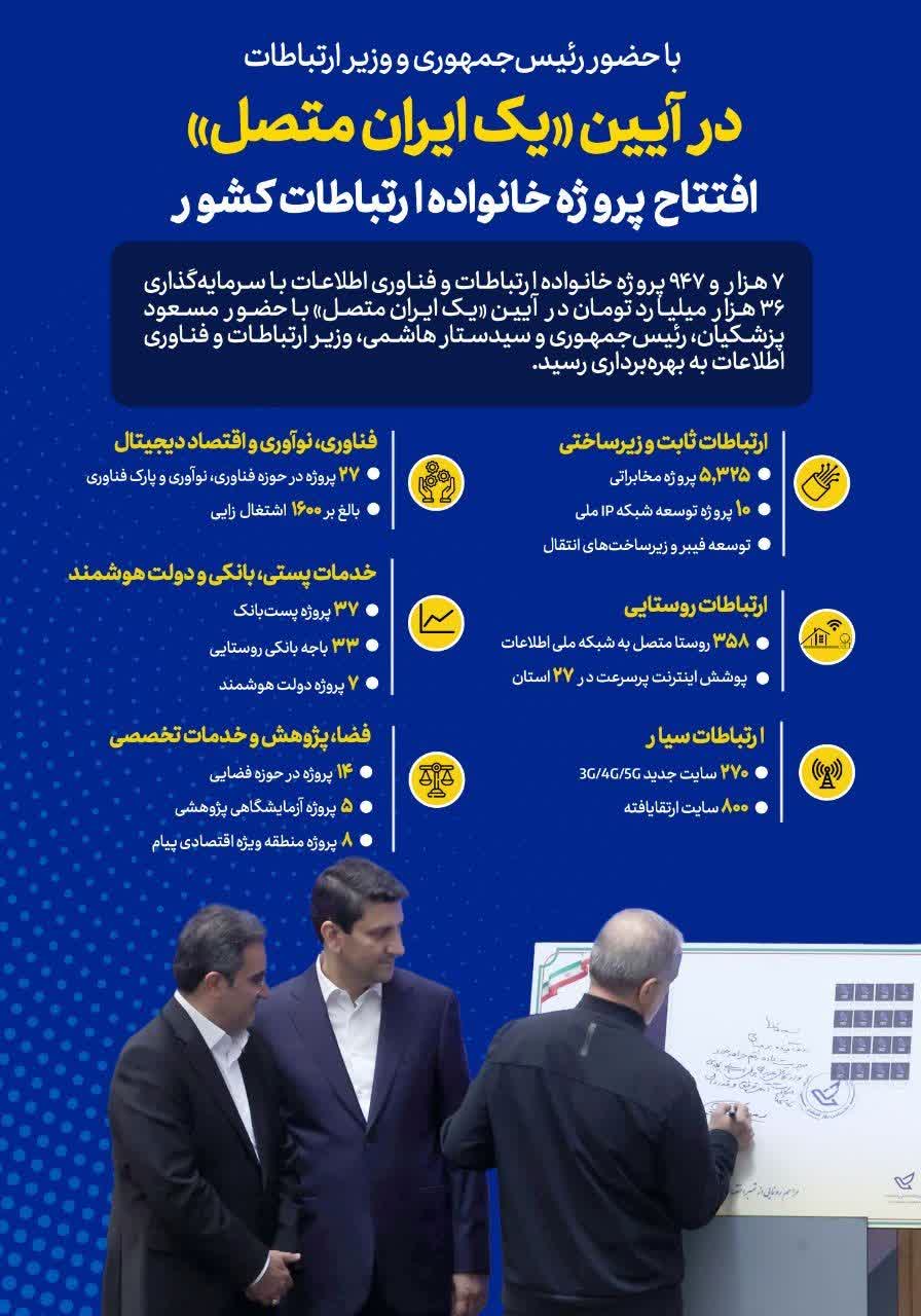 اینفوگرافی افتتاح پروژههای خانواده ارتباطات کشور در آیین «یک ایران متصل»